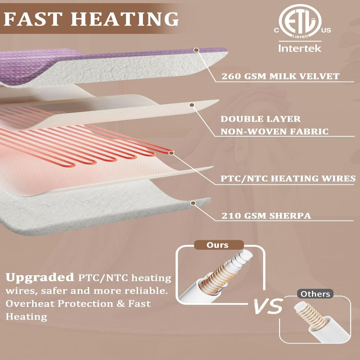 Garvee Electric Heated Throw Blanket, Waffle Textured Heating Blanket, Plush Flannel & Sherpa for Sofa, 4 Heat Levels, 4-Hour Auto Shut Off, Machine Washable, 50"x60", Purple